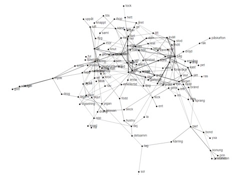 Temamodellering (topic modeling) av semantiska kluster i ISOF:s kommande Databas över immateriella kulturarv. Genom topic modeling kan man visualisera ord och kopplingar mellan dem som nätverk. Exemplet visar resultatet av en sökning på orden “kärring” och “käring” (stavat på två olika sätt).